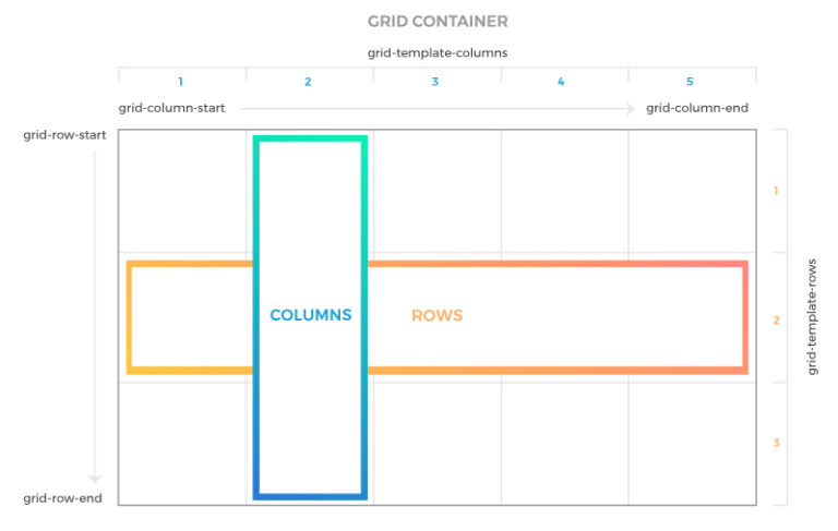 Guía completa para aprender a utilizar CSS Grid Layout