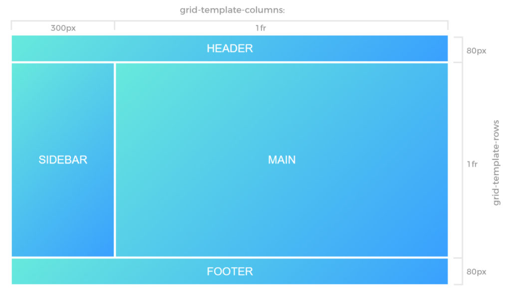 Guía completa para aprender a utilizar CSS Grid Layout