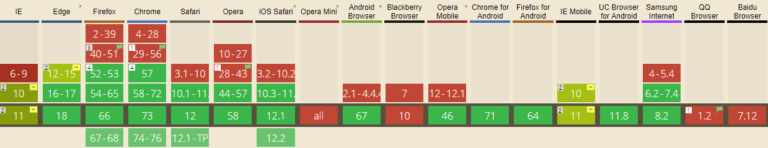 Guía completa para aprender a utilizar CSS Grid Layout